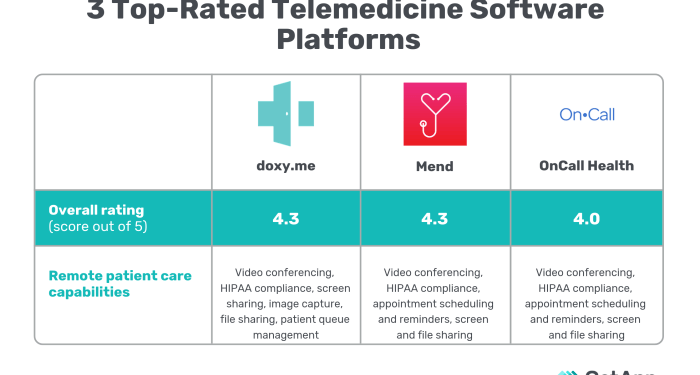 3 Top-Rated Telemedicine Software Platforms